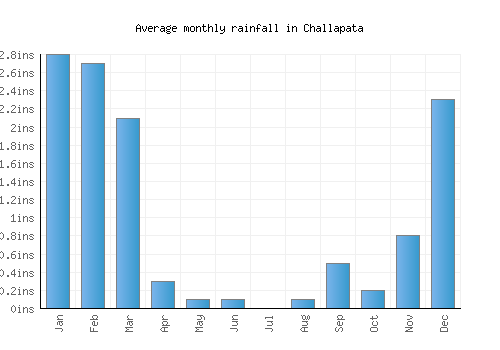 Challapata monthly rainfall chart (inches)