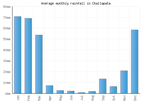 Challapata monthly rainfall chart (mm)