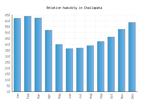 Challapata relative humidity averages
