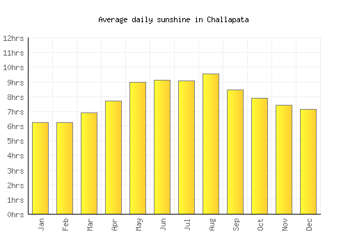 Challapata average daily sunshine chart