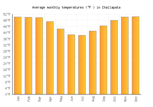 Challapata average temperature chart (Fahrenheit)