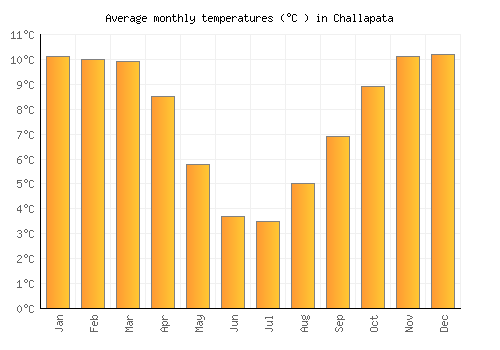 Challapata average temperature chart (Celsius)