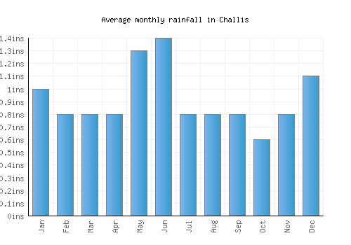 Challis monthly rainfall chart (inches)