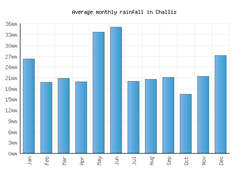 Challis monthly rainfall chart (mm)