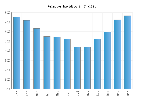 Challis relative humidity averages