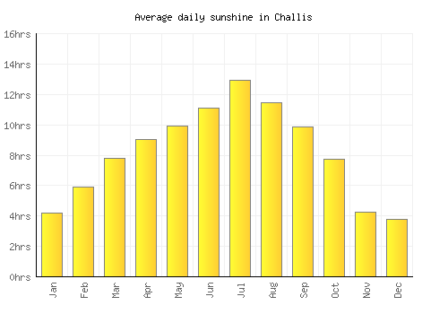 Challis average daily sunshine chart