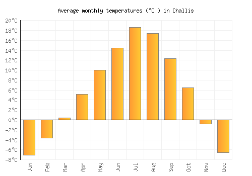 Challis average temperature chart (Celsius)