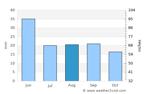 Challis average rain in August