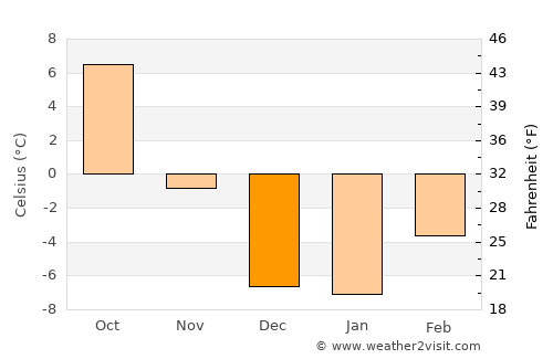 Challis average temperature in December