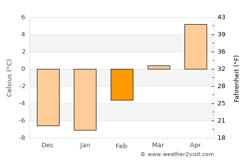 Challis average temperature in February