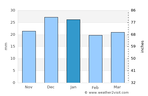 Challis average rain in January