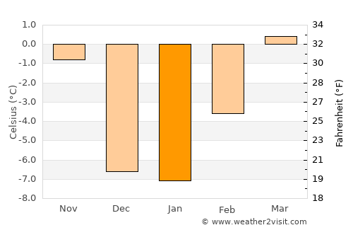 Challis average temperature in January