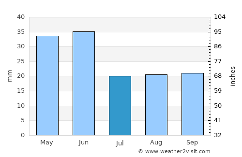 Challis average rain in July