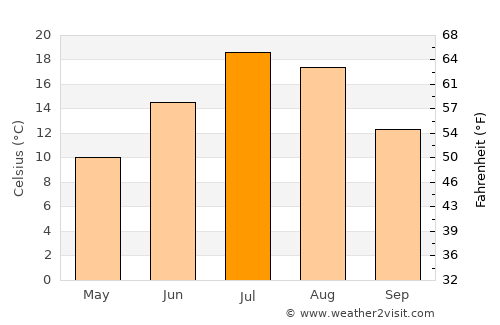 Challis average temperature in July