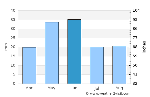 Challis average rain in June