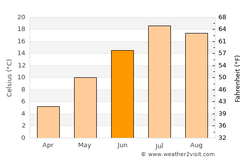 Challis average temperature in June