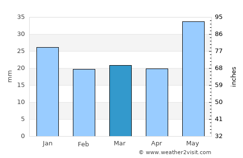 Challis average rain in March