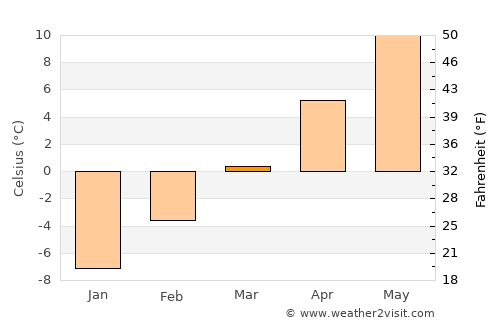 Challis average temperature in March