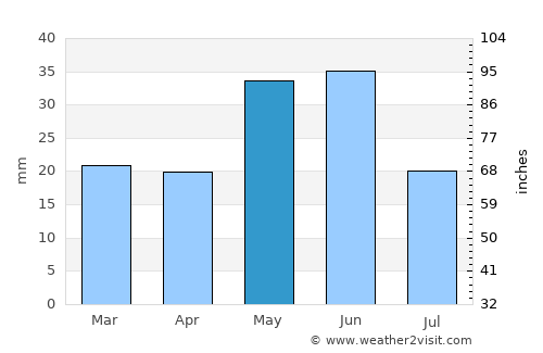 Challis average rain in May