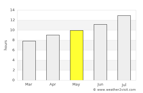 Challis average rain in May