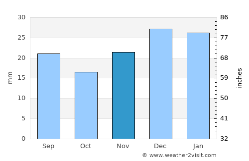 Challis average rain in November