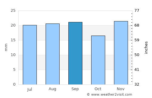 Challis average rain in September