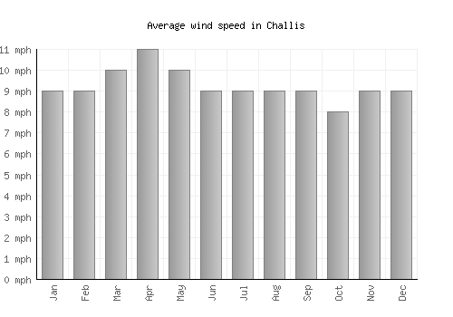 Challis average winspeed by month (mph)