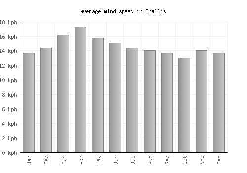 Challis average winspeed by month (km/h)