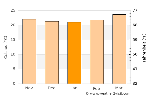 Chalmeca average temperature in January