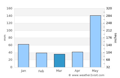 Chalmeca average rain in March