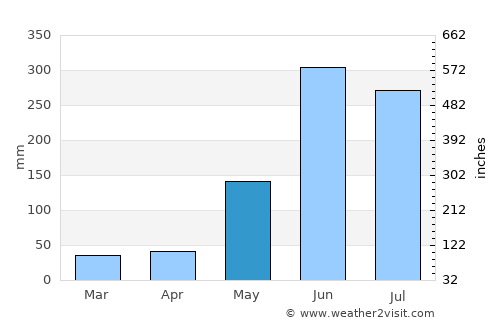 Chalmeca average rain in May