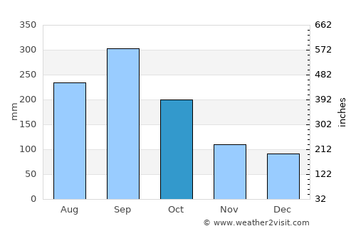 Chalmeca average rain in October