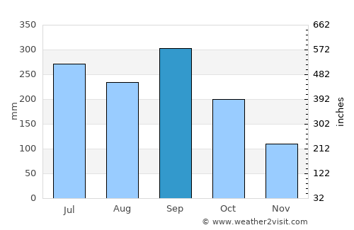 Chalmeca average rain in September