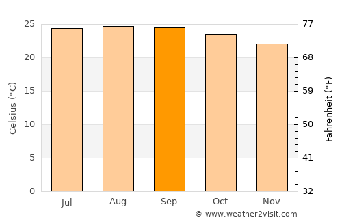 Chalmeca average temperature in September