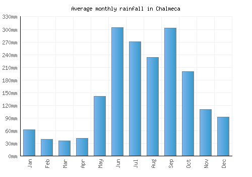 Chalmeca monthly rainfall chart (mm)