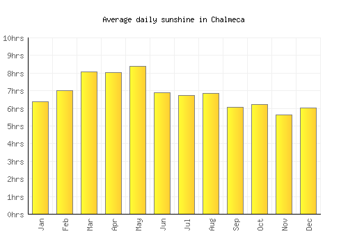 Chalmeca average daily sunshine chart