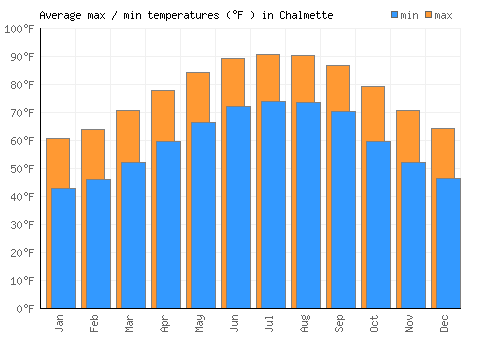 Chalmette average minimum / maximum temperatures (Fahrenheit)