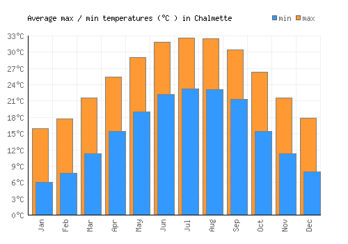Chalmette average minimum / maximum temperatures (Celsius)