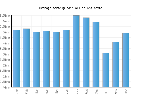 Chalmette monthly rainfall chart (inches)