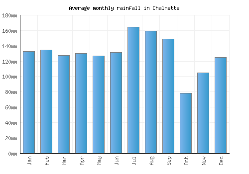 Chalmette monthly rainfall chart (mm)