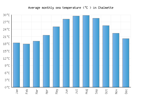 Chalmette average sea temperature chart (Celsius)