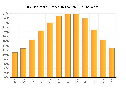 Chalmette average temperature chart (Celsius)