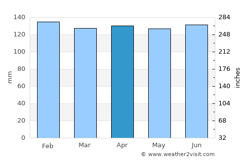 Chalmette average rain in April