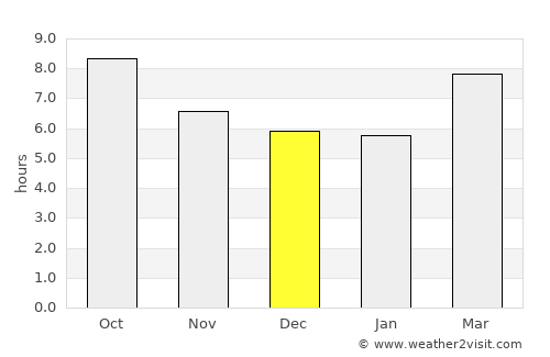 Chalmette average rain in December