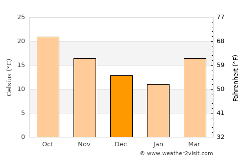 Chalmette average temperature in December