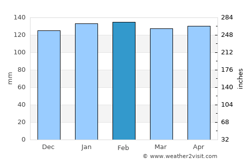 Chalmette average rain in February