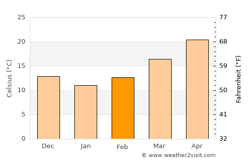 Chalmette average temperature in February