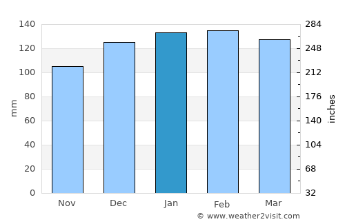 Chalmette average rain in January