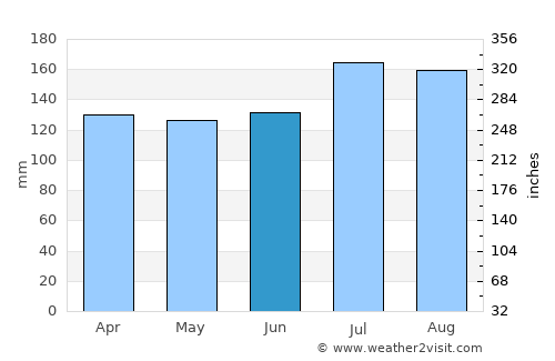 Chalmette average rain in June