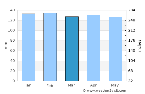 Chalmette average rain in March